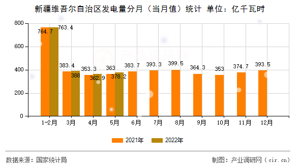 新疆維吾爾自治區(qū)發(fā)電量分月(當(dāng)月值)統(tǒng)計(jì) 新疆維吾爾自治區(qū)發(fā)電量分月(當(dāng)月值)統(tǒng)計(jì)