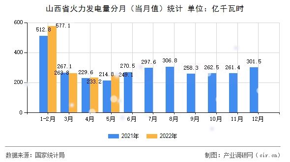 山西省火力發(fā)電量分月（當(dāng)月值）統(tǒng)計