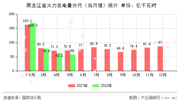 黑龍江省火力發(fā)電量分月（當月值）統(tǒng)計