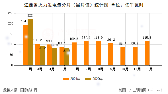 江西省火力發(fā)電量分月(當(dāng)月值)統(tǒng)計圖 江西省火力發(fā)電量分月(當(dāng)月值)統(tǒng)計圖