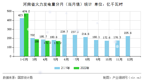 河南省火力發(fā)電量分月（當月值）統(tǒng)計