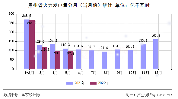 貴州省火力發(fā)電量分月（當(dāng)月值）統(tǒng)計(jì)