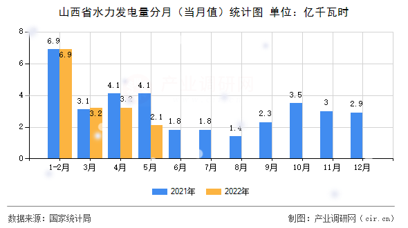 山西省水力發(fā)電量分月（當月值）統(tǒng)計圖