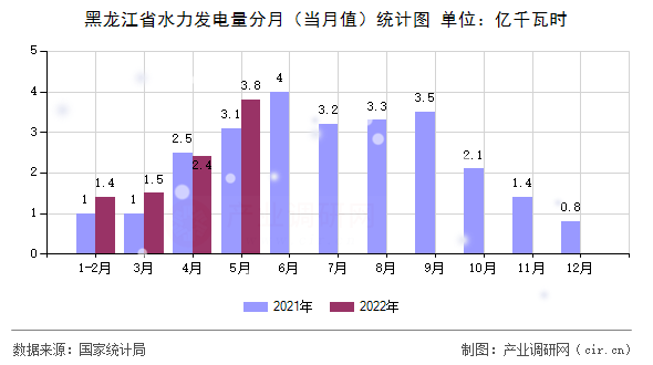 黑龍江省水力發(fā)電量分月(當月值)統(tǒng)計圖 黑龍江省水力發(fā)電量分月(當月值)統(tǒng)計圖