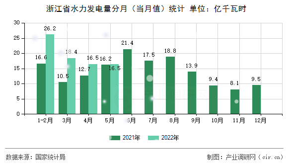 浙江省水力發(fā)電量分月(當(dāng)月值)統(tǒng)計(jì) 浙江省水力發(fā)電量分月(當(dāng)月值)統(tǒng)計(jì)