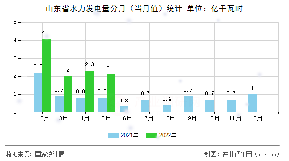 山東省水力發(fā)電量分月（當月值）統(tǒng)計