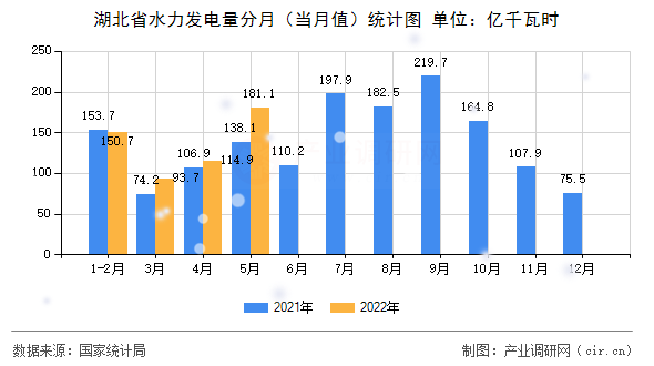 湖北省水力發(fā)電量分月（當月值）統(tǒng)計圖