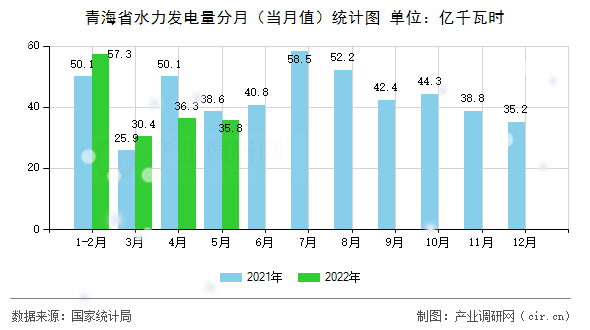 青海省水力發(fā)電量分月（當月值）統(tǒng)計圖