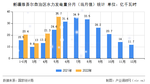新疆維吾爾自治區(qū)水力發(fā)電量分月（當月值）統(tǒng)計