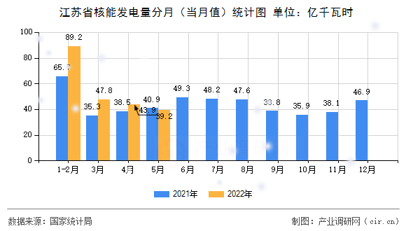 江蘇省核能發(fā)電量分月（當(dāng)月值）統(tǒng)計(jì)圖