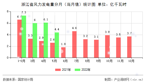 浙江省風(fēng)力發(fā)電量分月（當(dāng)月值）統(tǒng)計圖