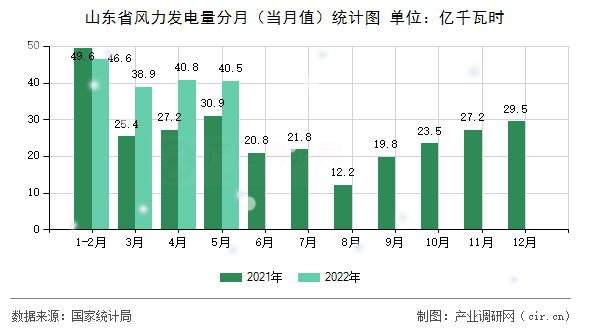 山東省風(fēng)力發(fā)電量分月(當(dāng)月值)統(tǒng)計圖 山東省風(fēng)力發(fā)電量分月(當(dāng)月值)統(tǒng)計圖