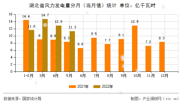 湖北省風力發(fā)電量分月（當月值）統(tǒng)計