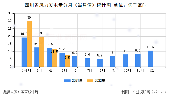 四川省風(fēng)力發(fā)電量分月（當(dāng)月值）統(tǒng)計圖