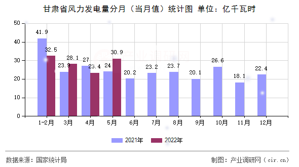 甘肅省風力發(fā)電量分月（當月值）統(tǒng)計圖