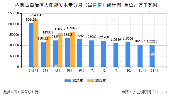 內(nèi)蒙古自治區(qū)太陽能發(fā)電量分月(當(dāng)月值)統(tǒng)計圖 內(nèi)蒙古自治區(qū)太陽能發(fā)電量分月(當(dāng)月值)統(tǒng)計圖