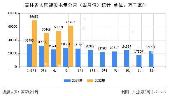 吉林省太陽能發(fā)電量分月（當(dāng)月值）統(tǒng)計(jì)