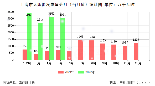 上海市太陽能發(fā)電量分月（當(dāng)月值）統(tǒng)計圖