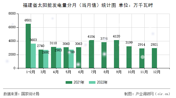 福建省太陽能發(fā)電量分月（當(dāng)月值）統(tǒng)計圖