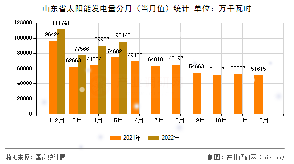 山東省太陽能發(fā)電量分月（當月值）統(tǒng)計