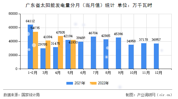 廣東省太陽能發(fā)電量分月（當(dāng)月值）統(tǒng)計(jì)