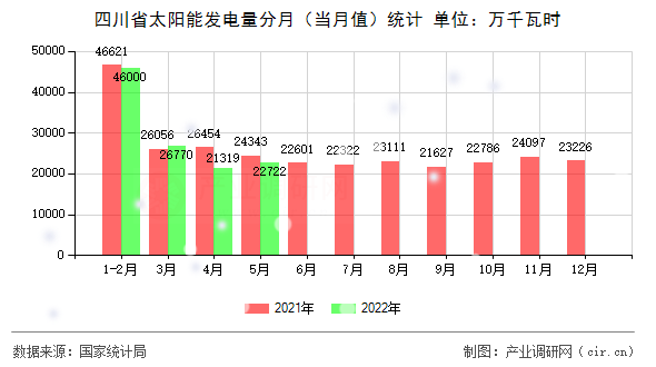 四川省太陽能發(fā)電量分月（當(dāng)月值）統(tǒng)計(jì)
