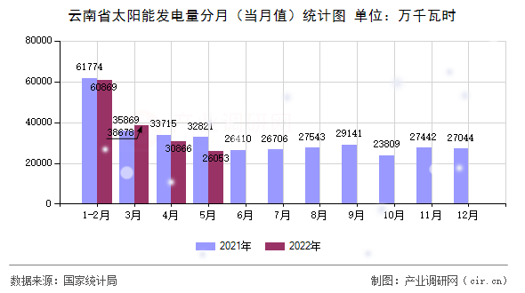 云南省太陽能發(fā)電量分月（當(dāng)月值）統(tǒng)計(jì)圖