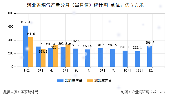 河北省煤氣產(chǎn)量分月（當(dāng)月值）統(tǒng)計圖