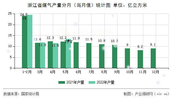浙江省煤氣產(chǎn)量分月（當(dāng)月值）統(tǒng)計圖