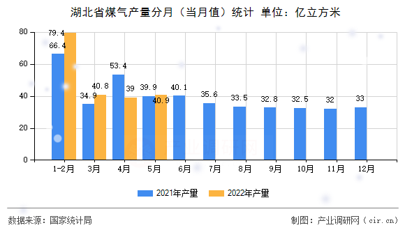 湖北省煤氣產(chǎn)量分月(當月值)統(tǒng)計 湖北省煤氣產(chǎn)量分月(當月值)統(tǒng)計