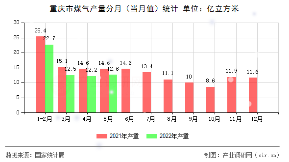 重慶市煤氣產(chǎn)量分月（當月值）統(tǒng)計