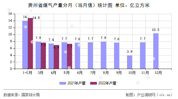 貴州省煤氣產(chǎn)量分月（當(dāng)月值）統(tǒng)計(jì)圖