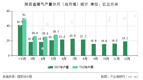 陜西省煤氣產(chǎn)量分月（當(dāng)月值）統(tǒng)計(jì)