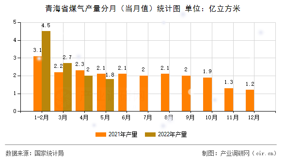 青海省煤氣產(chǎn)量分月（當(dāng)月值）統(tǒng)計(jì)圖