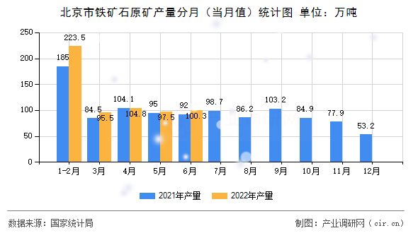 北京市鐵礦石原礦產(chǎn)量分月（當(dāng)月值）統(tǒng)計(jì)圖