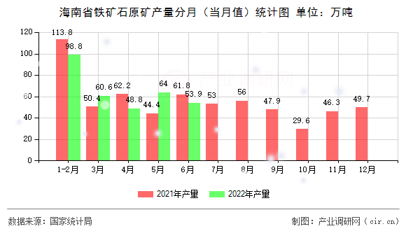 海南省鐵礦石原礦產(chǎn)量分月（當(dāng)月值）統(tǒng)計圖