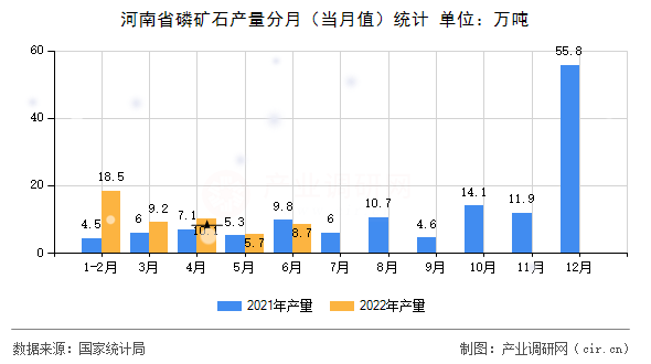 河南省磷礦石產(chǎn)量分月（當(dāng)月值）統(tǒng)計(jì)