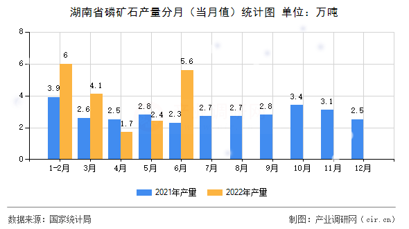 湖南省磷礦石產(chǎn)量分月（當(dāng)月值）統(tǒng)計圖