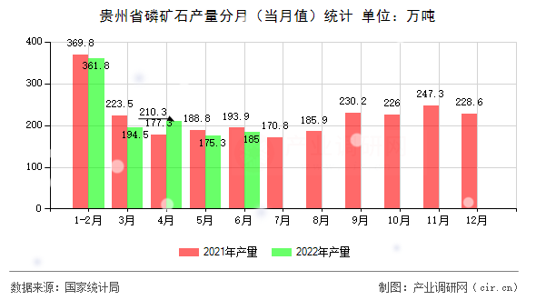 貴州省磷礦石產(chǎn)量分月(當(dāng)月值)統(tǒng)計(jì) 貴州省磷礦石產(chǎn)量分月(當(dāng)月值)統(tǒng)計(jì)