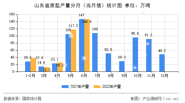 山東省原鹽產量分月（當月值）統(tǒng)計圖