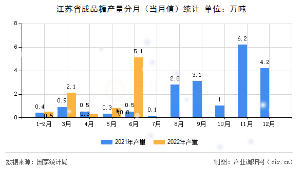 江蘇省成品糖產(chǎn)量分月(當月值)統(tǒng)計 江蘇省成品糖產(chǎn)量分月(當月值)統(tǒng)計