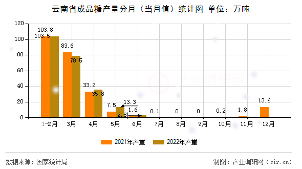 云南省成品糖產(chǎn)量分月（當(dāng)月值）統(tǒng)計圖