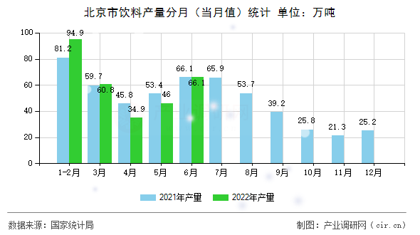 北京市飲料產(chǎn)量分月（當(dāng)月值）統(tǒng)計