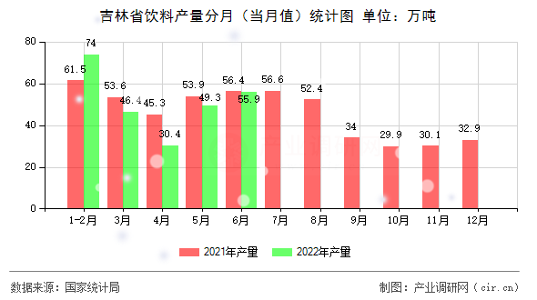 吉林省飲料產(chǎn)量分月（當月值）統(tǒng)計圖