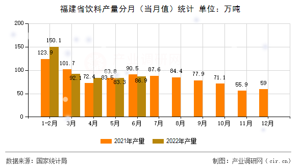 福建省飲料產(chǎn)量分月（當(dāng)月值）統(tǒng)計(jì)