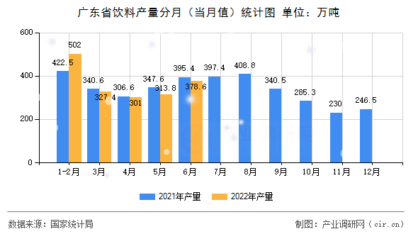 廣東省飲料產(chǎn)量分月（當(dāng)月值）統(tǒng)計(jì)圖
