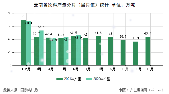 云南省飲料產(chǎn)量分月（當(dāng)月值）統(tǒng)計(jì)