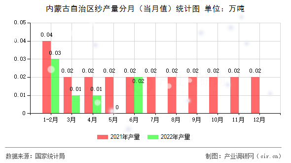 內(nèi)蒙古自治區(qū)紗產(chǎn)量分月（當月值）統(tǒng)計圖