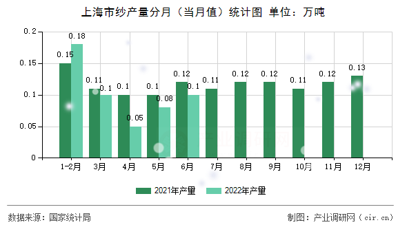 上海市紗產(chǎn)量分月（當(dāng)月值）統(tǒng)計(jì)圖