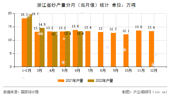 浙江省紗產(chǎn)量分月(當月值)統(tǒng)計 浙江省紗產(chǎn)量分月(當月值)統(tǒng)計